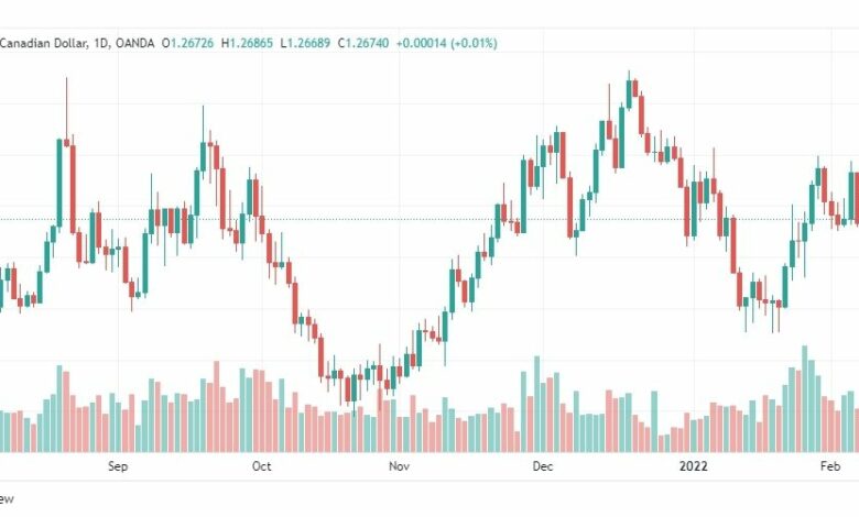 تحليل الدولار الكندي 10/2