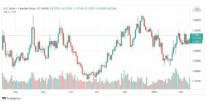 تحليل الدولار الكندي 11/2