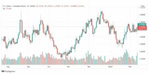 تحليل الدولار الكندي 14/2