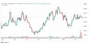 تحليل الدولار الكندي 17/2