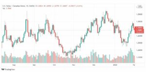 تحليل الدولار الكندي 2/2