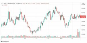 تحليل الدولار الكندي 21/2