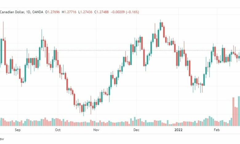 تحليل الدولار الكندي 23/2