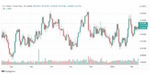 تحليل الدولار فرنك 11/2
