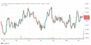 تحليل الدولار فرنك 15/2