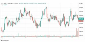 تحليل الدولار فرنك 18/2