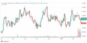 تحليل الدولار فرنك 23/2