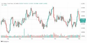 تحليل الدولار فرنك 4/2