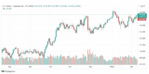 تحليل الدولار ين 10/2