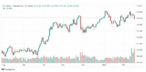 تحليل الدولار ين 18/2