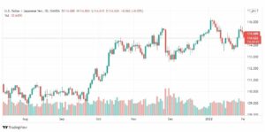 تحليل الدولار ين 2/2