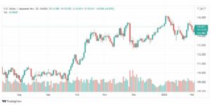 تحليل الدولار ين 4/2