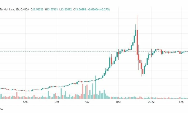 تحليل الدولار مقابل الليرة التركية 10/2