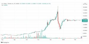 تحليل دولار تركي 17/2