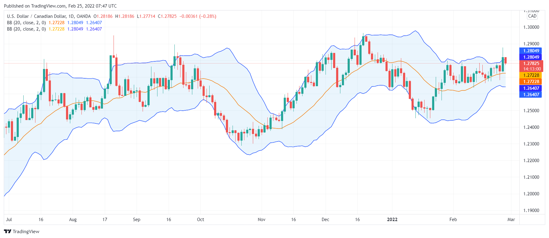 USDCAD