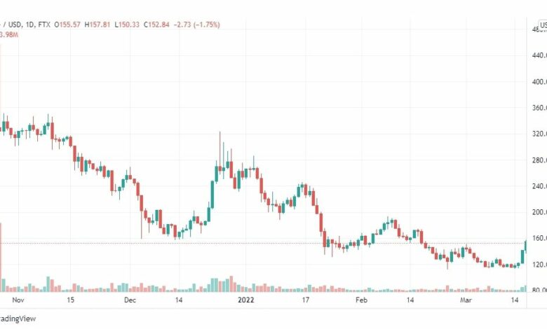 تحليل عملة AAVE 18/3