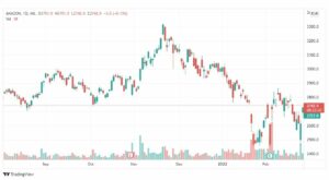 تحليل سهم أمازون 1/3