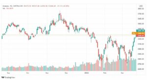 تحليل سهم أمازون 24/3