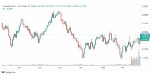 تحليل الأسترالي دولار 1/3