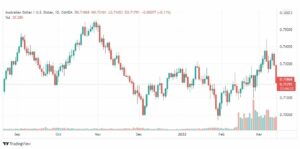 تحليل الأسترالي دولار 15/3