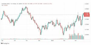 تحليل الأسترالي دولار 22/3