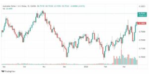تحليل الدولار الأسترالي 28/3