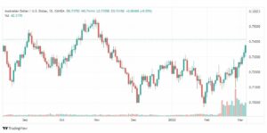 تحليل الدولار الأسترالي 7/3