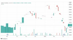 تحليل سهم بنك أوف أمريكا 17/3