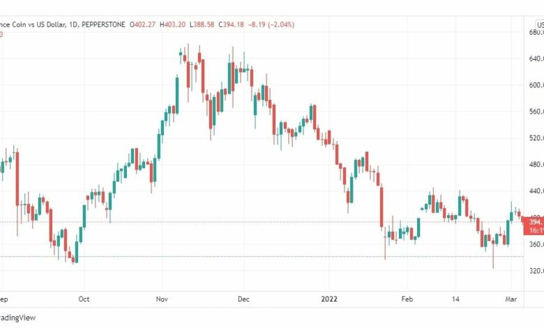 تحليل بايننس كوين 4/3