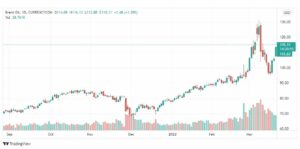 تحليل خام برنت 22/3