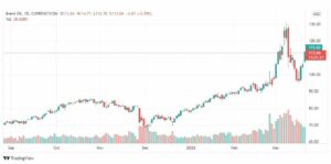 تحليل خام برنت 28/3