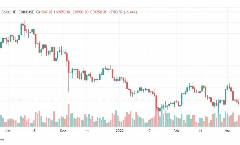 تحليل البتكوين دولار 10/3