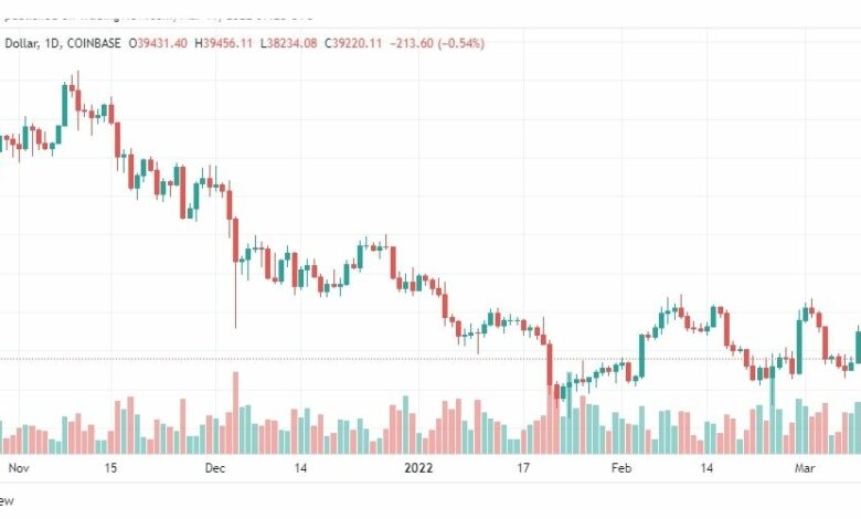 تحليل البتكوين دولار 11/3