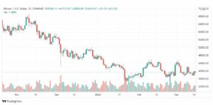 تحليل البتكوين دولار 16/3