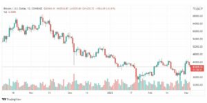 تحليل البتكوين دولار 4/3