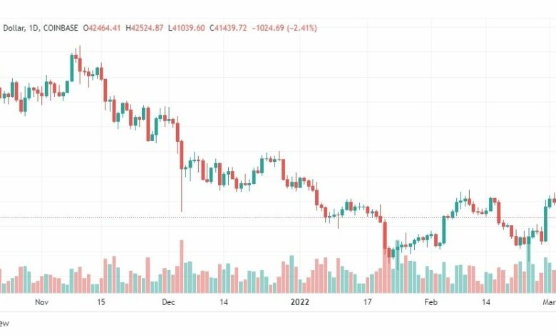 تحليل البتكوين دولار 4/3