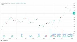 تحليل كاتربيلر يكتسي 7/3