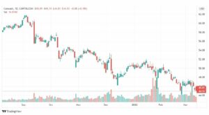 تحليل سهم كومكاست 15/3