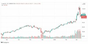 تحليل النفط 14/3