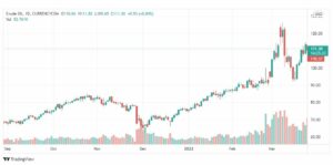 تحليل النفط 25/3