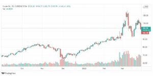 تحليل النفط 29/3