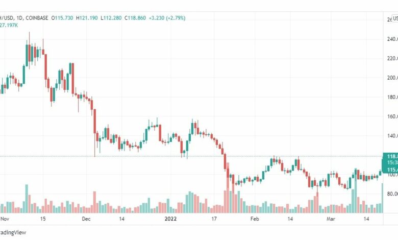 تحليل عملة داش 21/3