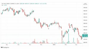 تحليل سهم والت ديزني 18/3