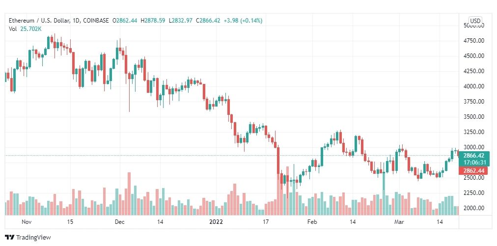 تحليل الإيثريوم 21/3