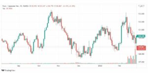 تحليل اليورو ين 1/3