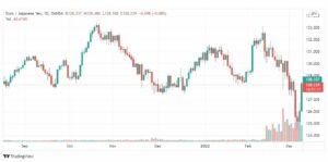 تحليل اليورو ين 10/3