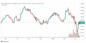 تحليل اليورو ين 11/3
