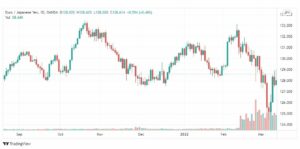 تحليل اليورو ين 14/3