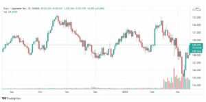 تحليل اليورو ين 15/3