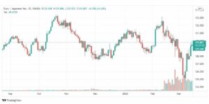 تحليل اليورو ين 16/3